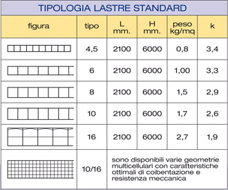 Tipologie Lastre Standard